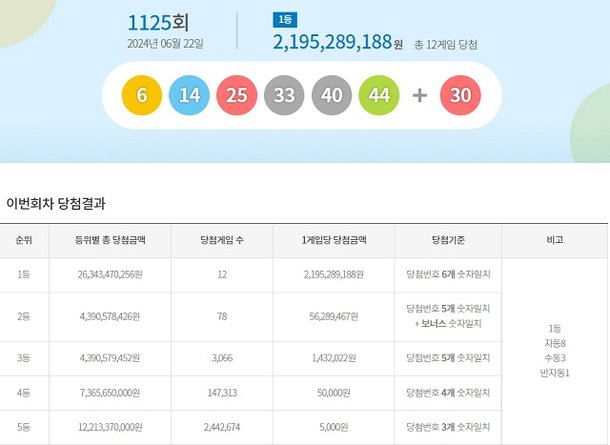 乐透第1125期中奖号码搜索... “8个自动第一名获得者中有一半是首尔和京畿道”：内特新闻