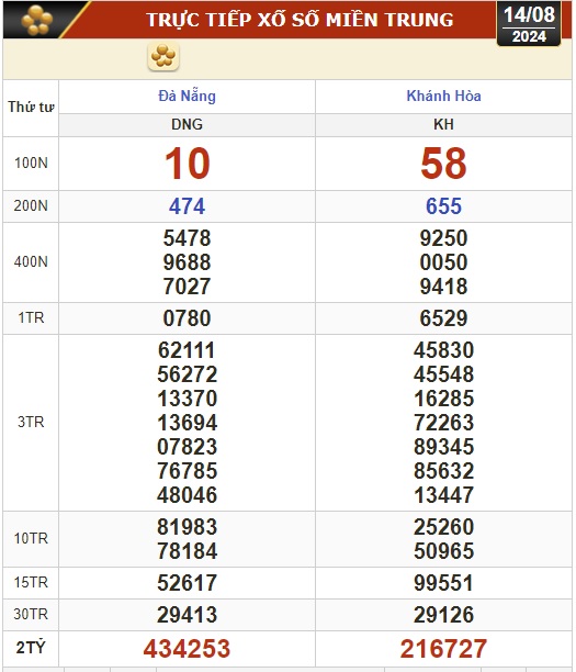 Kết quả xổ số hôm nay, 14-8: Đồng Nai, Cần Thơ, Sóc Trăng, Đà Nẵng, Khánh Hòa...- Ảnh 2.