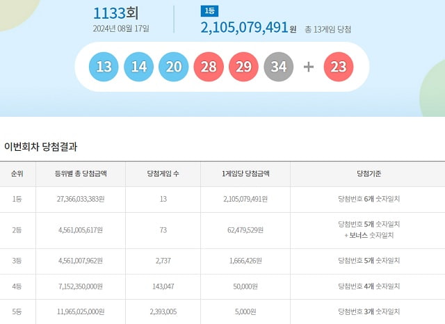 乐透第1133期中奖号码搜索... “一等奖21亿韩元”：内特新闻