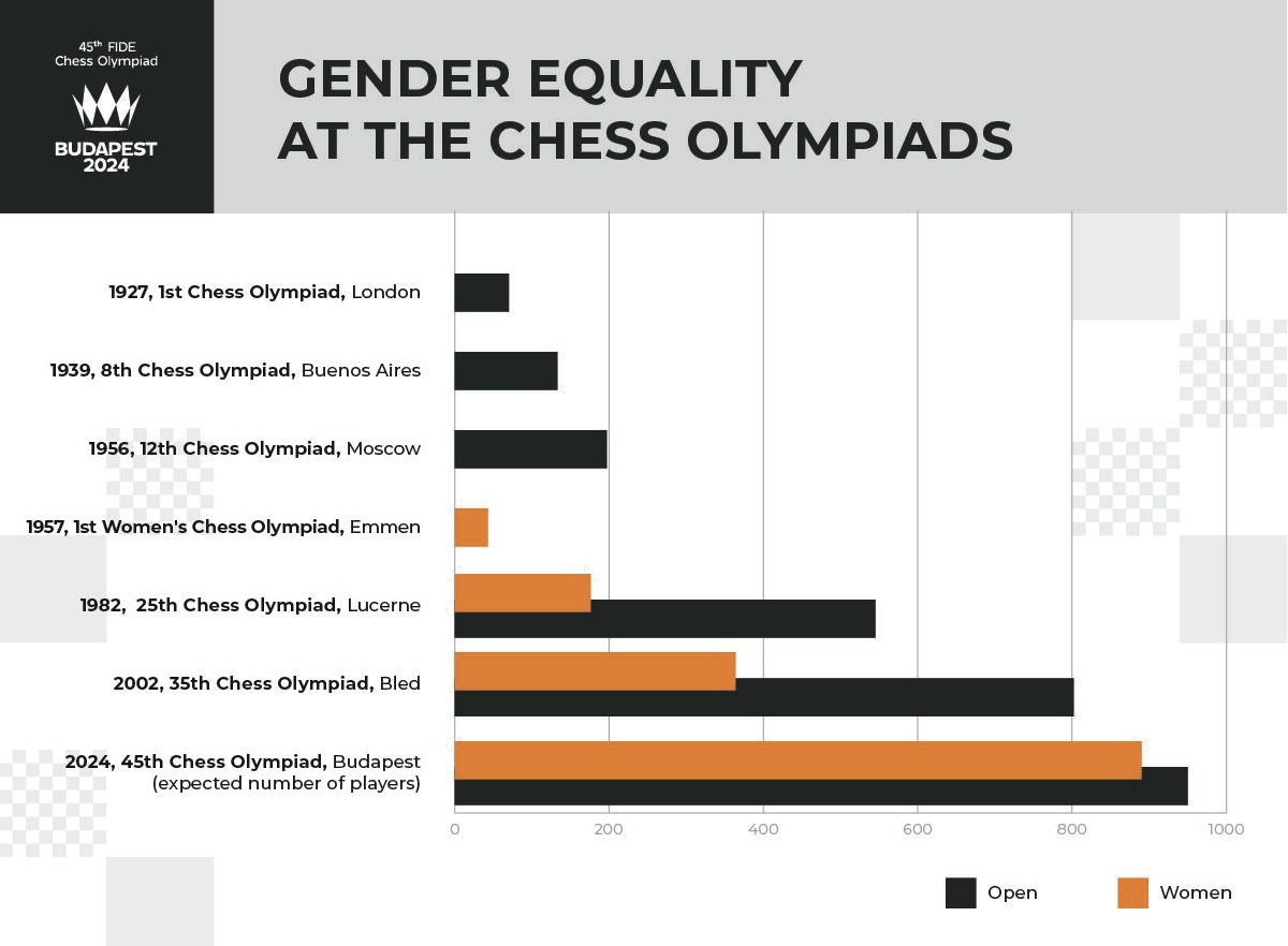 第 45 届国际象棋奥林匹克运动会上，女性和记录成为焦点