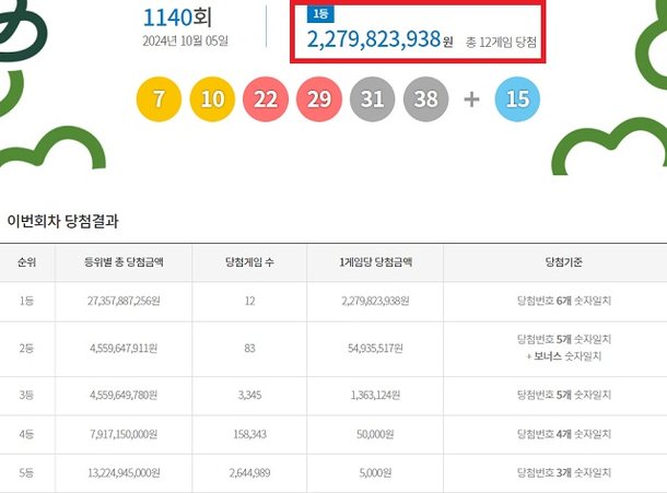 乐透第1140期中奖号码查询... “一等奖22亿韩元”：内特新闻